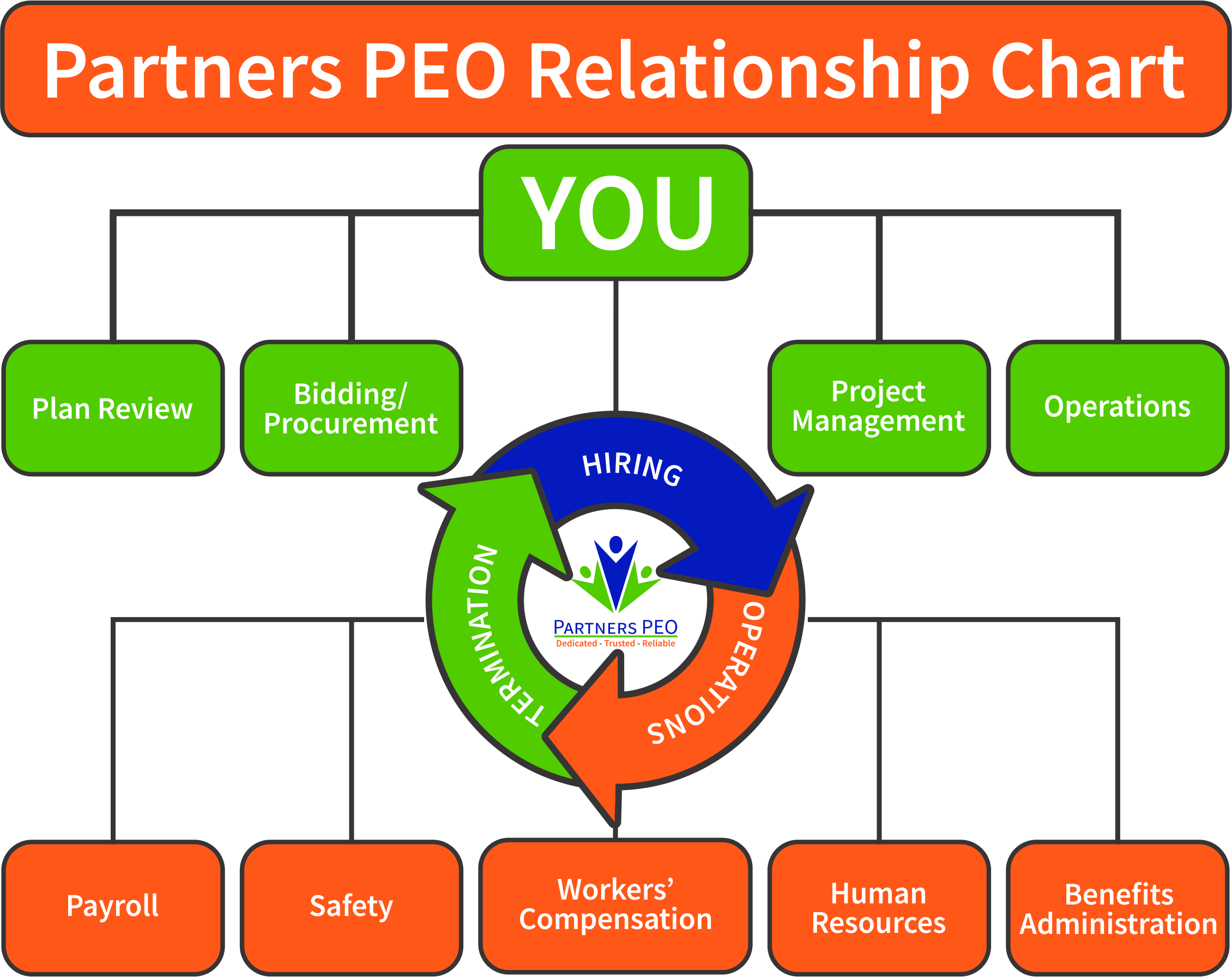 [image of Partners PEO relationship chart]