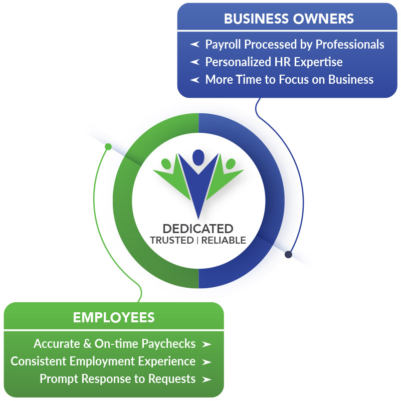 Partners PEO Dedicated, Trusted, Reliable